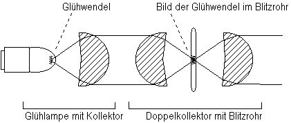 Doppelkollektor nach Möllring